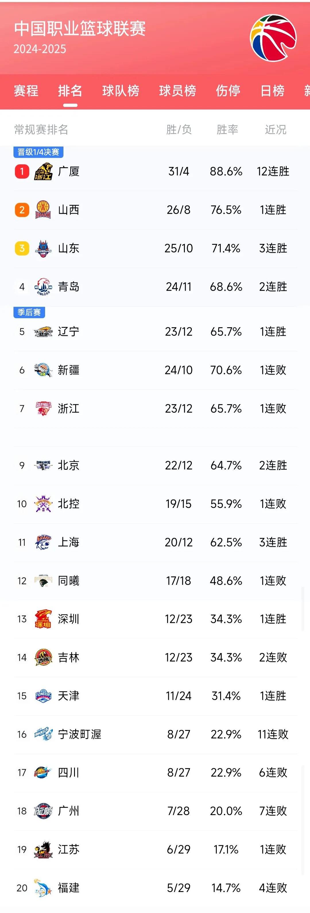 球队战绩暴涨，领跑夺冠热门之列
