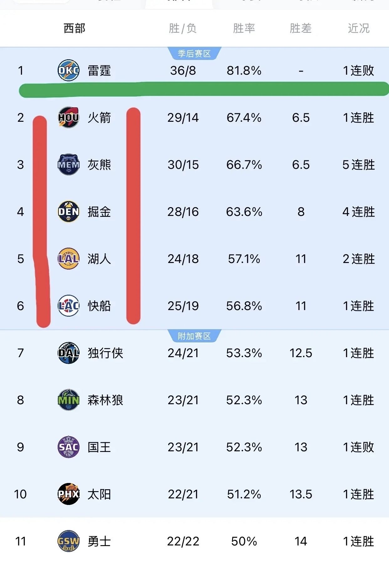 九游中国-火箭主场大捷，领先西部榜首的简单介绍